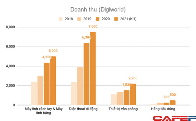 Tăng trưởng doanh số bán các thiết bị của Xiaomi, Apple và Huawei giúp Digiworld liên tục phá kỷ lục kinh doanh, bất chấp năm đại dịch - Ảnh 1.