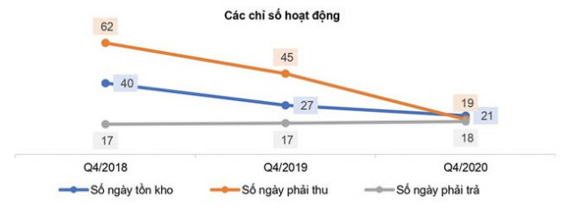 Tăng trưởng doanh số bán các thiết bị của Xiaomi, Apple và Huawei giúp Digiworld liên tục phá kỷ lục kinh doanh, bất chấp năm đại dịch - Ảnh 3.