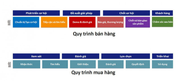 Tăng trưởng doanh số cho doanh nghiệp B2B trong bối cảnh mới - Ảnh 3.