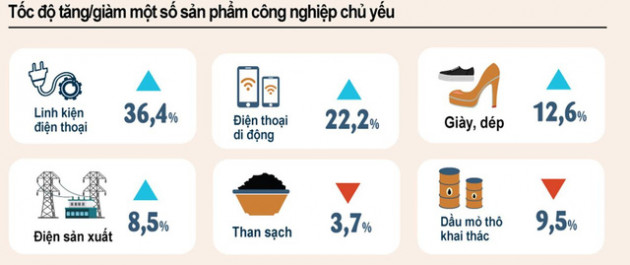 Tăng trưởng GDP 6 tháng đạt khoảng 5,8%