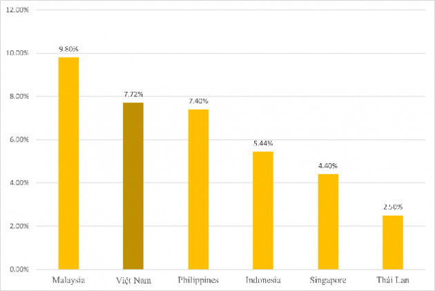 Tăng trưởng GDP quý 2/2022 của Việt Nam đứng thứ mấy trong khu vực ASEAN-6? - Ảnh 1.