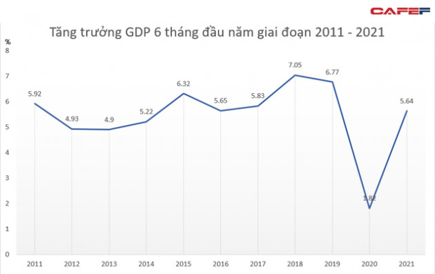 Tăng trưởng GDP Việt Nam nửa đầu năm đạt 5,64%, chuyên gia quốc tế nói gì? - Ảnh 1.