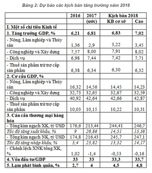 Tăng trưởng kinh tế Việt Nam năm 2018 có thể đạt 7,02% - Ảnh 2.