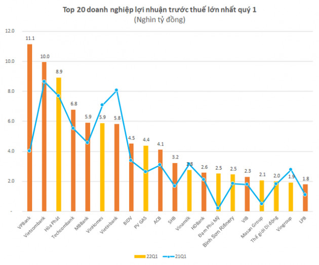 CLB doanh nghiệp lợi nhuận nghìn tỷ kết nạp thêm nhiều thành viên ngay quý đầu năm, quán quân là một ngân hàng lãi hơn 11.000 tỷ đồng - Ảnh 2.