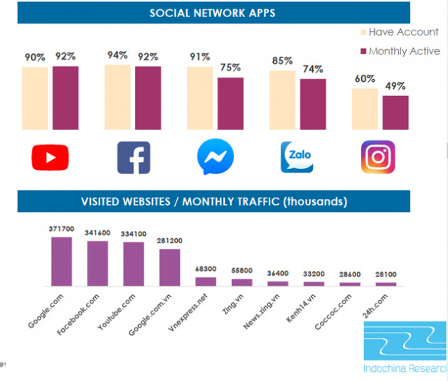 Mảng quảng cáo trực tuyến tăng trưởng mạnh, VNG đã bỏ xa FPT Online, chênh lệch doanh thu gần 400 tỷ đồng - Ảnh 1.