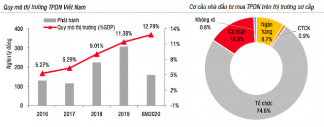 Tăng trưởng nóng nhờ trả lãi cao, trái phiếu doanh nghiệp đang hút một lượng tiền đáng kể từ các kênh đầu tư khác - Ảnh 1.