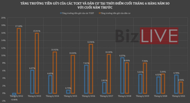 Tăng trưởng tiền gửi của người dân xuống thấp kỷ lục, chưa bằng 1/3 bình quân cùng kỳ chục năm qua - Ảnh 1.