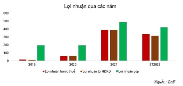 Tăng trưởng từ hoạt động chăn nuôi lợi nhuận qúy 3 tăng gấp 3,5 lần - Ảnh 2.