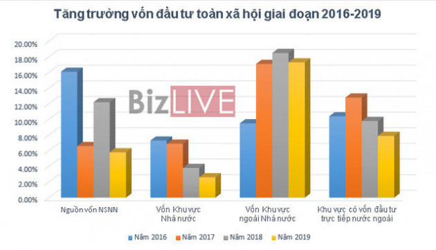 Tăng trưởng vốn đầu tư từ ngân sách nhà nước xuống thấp nhất nhiều năm - Ảnh 1.