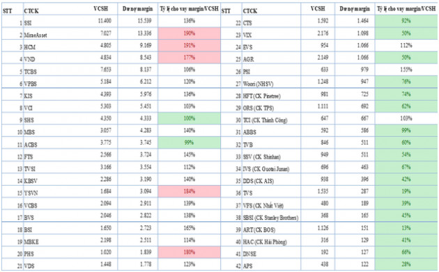 Tăng vốn, Công ty chứng khoán thênh thang nguồn cho vay margin - Ảnh 1.