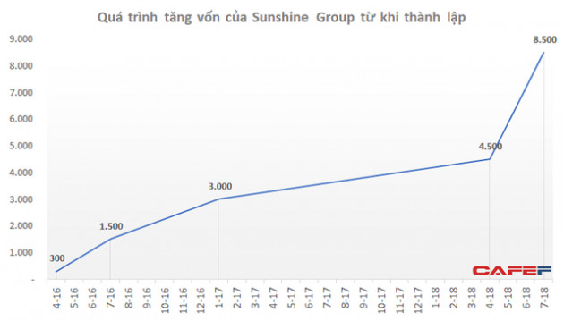 Sunshine Group tăng vốn từ 300 tỷ lên 8.500 tỷ trong hơn 2 năm - Ảnh 1.