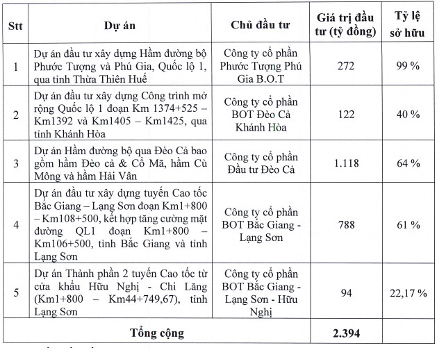 Tăng vốn từ 79 tỷ lên 2.500 tỷ đồng bằng hoán đổi nợ, công ty bảo dưỡng Hầm Hải Vân sẽ lột xác thành tập đoàn đầu tư hạ tầng giao thông? - Ảnh 2.