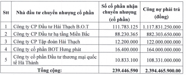 Tăng vốn từ 79 tỷ lên 2.500 tỷ đồng bằng hoán đổi nợ, công ty bảo dưỡng Hầm Hải Vân sẽ lột xác thành tập đoàn đầu tư hạ tầng giao thông? - Ảnh 3.