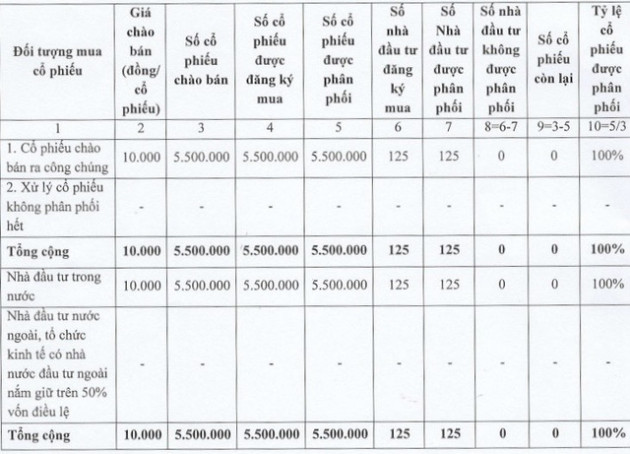 Tập đoàn 911 IPO thành công, chuẩn bị niêm yết HOSE với mã NO1 - Ảnh 1.