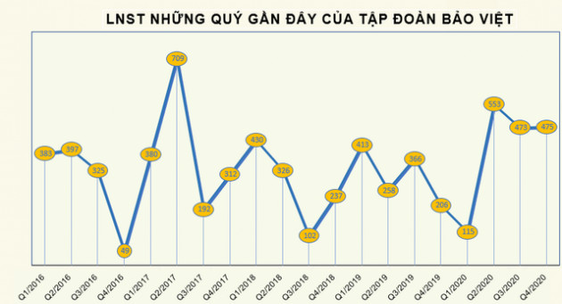 Tập đoàn Bảo Việt (BVH) báo lãi gần 1.600 tỷ đồng, vượt 60% kế hoạch - Ảnh 3.