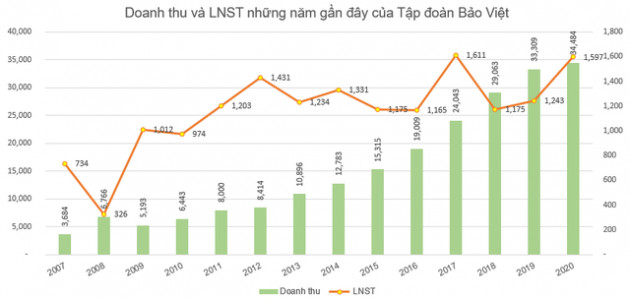 Tập đoàn Bảo Việt (BVH) báo lãi gần 1.600 tỷ đồng, vượt 60% kế hoạch - Ảnh 4.