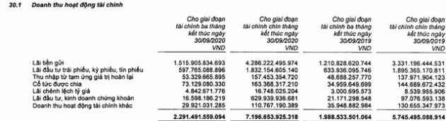 Tập đoàn Bảo Việt (BVH) lãi 1.122 tỷ đồng trong 9 tháng, danh mục đầu tư tăng vọt lên 127.700 tỷ đồng - Ảnh 1.