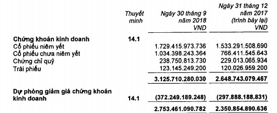 Tập đoàn Bảo Việt (BVH): LNST quý 3 giảm gần một nửa so với cùng kỳ - Ảnh 1.