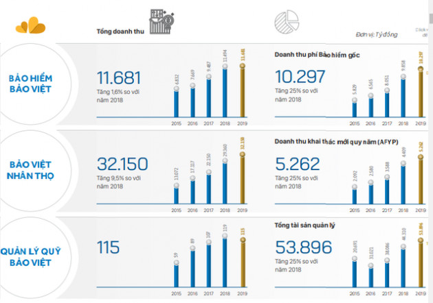 Tập đoàn Bảo Việt: Quản lý lượng tiền hơn 75.500 tỷ, lãi quý 1 giảm 68% cùng kỳ năm trước vì Covid-19 - Ảnh 4.