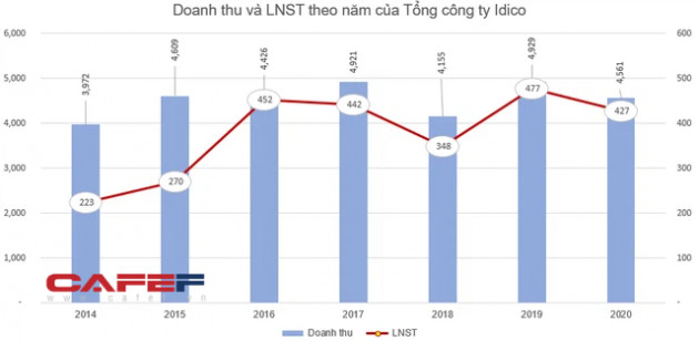 Tập đoàn Bitexco đã bán hết 67,5 triệu cổ phần tại Idico, thu về 2.200 tỷ đồng - Ảnh 2.