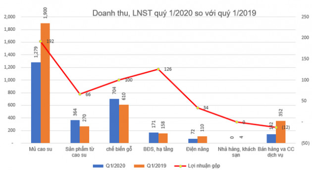 Tập đoàn cao su (GVR) báo lãi 336 tỷ đồng trong quý 1, tăng 7% so với cùng kỳ - Ảnh 1.