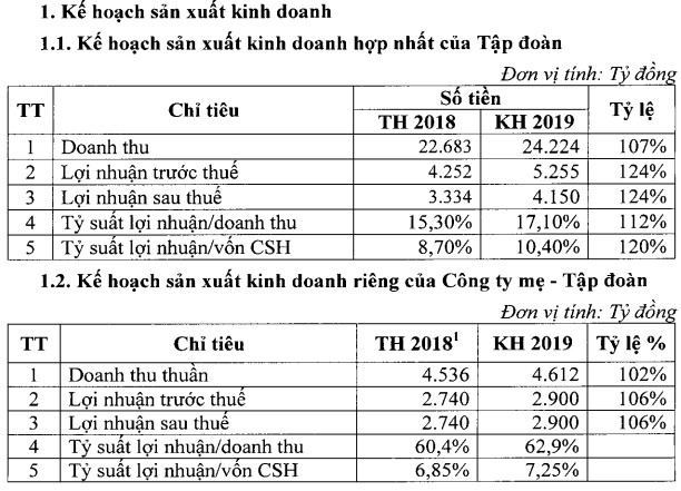 Tập đoàn cao su (GVR): Chỉ duy trì mảng cao su, ngược lại đẩy mạnh sáp nhập mảng gỗ và phát triển làm khu công nghiệp, tiếp tục hoàn thiện thủ tục niêm yết HoSE - Ảnh 1.