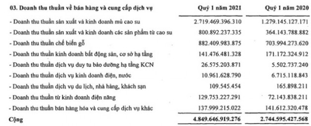 Tập đoàn Cao su (GVR): Quý 1 lãi 1.216 tỷ đồng gấp gần 4 lần cùng kỳ - Ảnh 1.