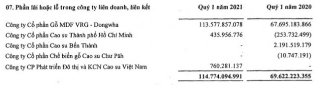 Tập đoàn Cao su (GVR): Quý 1 lãi 1.216 tỷ đồng gấp gần 4 lần cùng kỳ - Ảnh 2.