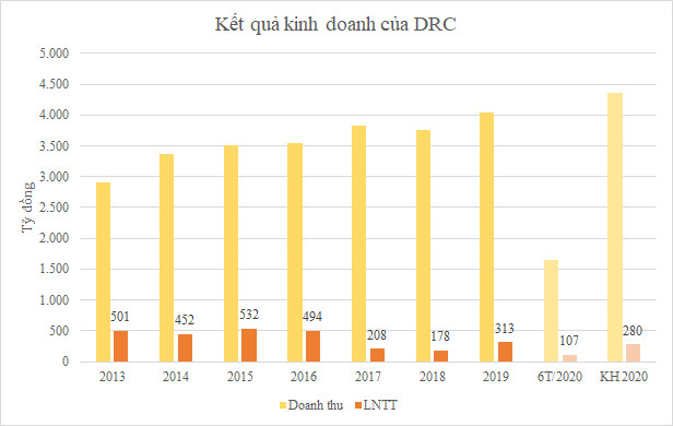 Tập đoàn Cao su muốn M&A các công ty săm lốp thuộc Vinachem - Ảnh 2.