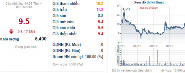 Tập đoàn Cao su ước đạt 4.552 tỷ lợi nhuận năm 2018, kế hoạch tăng trưởng 3-8% cho năm 2019 - Ảnh 1.