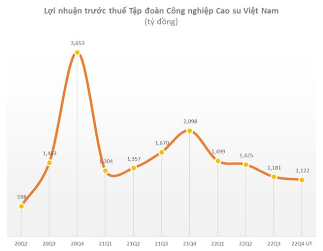 Tập đoàn Cao su Việt Nam (GVR) hoàn thành kế hoạch kinh doanh năm 2022 sau khi điều chỉnh giảm kế hoạch vào phút chót - Ảnh 1.