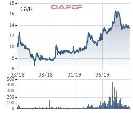 Tập đoàn Cao su Việt Nam (GVR): Quý 3 lãi hơn 1.219 cao gấp 2,5 lần cùng kỳ - Ảnh 1.