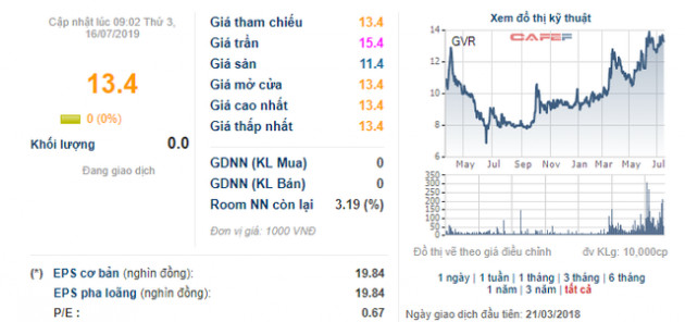 Tập đoàn Cao su Việt Nam (GVR) quyết định chuyển sang niêm yết trên HoSE - Ảnh 1.