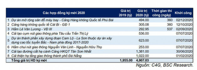 Tập đoàn CIENCO4 - Cơ hội trở lại chu kỳ tăng trưởng cao nhờ đầu tư công - Ảnh 1.