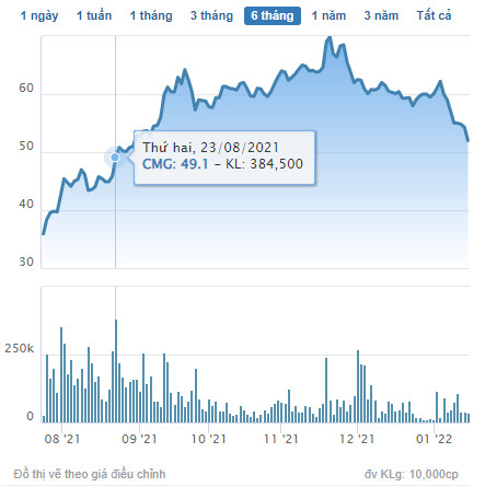 Tập đoàn công nghệ CMC (CMG) chốt danh sách cổ đông phát hành gần 9 triệu cổ phiếu trả cổ tức - Ảnh 1.