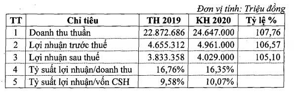 Tập đoàn Công nghiệp Cao su Việt Nam (GVR) đặt kế hoạch lãi ròng 4.029 tỷ đồng trong năm 2020 - Ảnh 1.