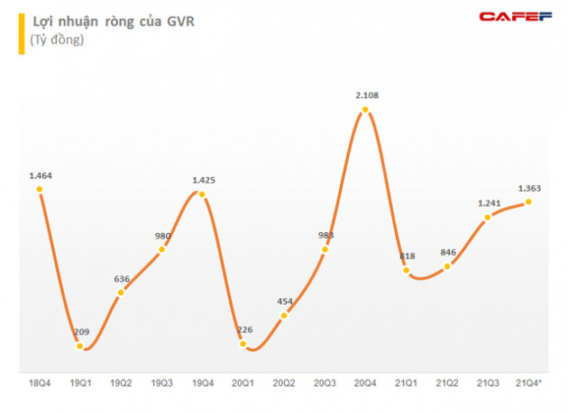 Tập đoàn Công nghiệp Cao su Việt Nam (GVR) ước lãi 5.179 tỷ đồng trong năm 2021, vượt 13% kế hoạch đề ra - Ảnh 1.