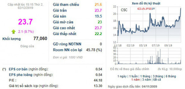 Tập đoàn Cotana (CSC) bị truy thu và phạt gần 700 triệu đồng tiền thuế - Ảnh 1.