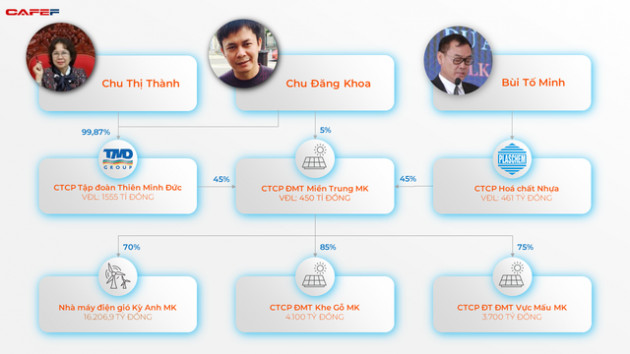 Bộ đôi đằng sau hai dự án điện mặt trời 7.800 tỉ đồng tại Nghệ An: Một bên “ông lớn” xăng dầu, một bên ông trùm ngành nhựa. - Ảnh 1.