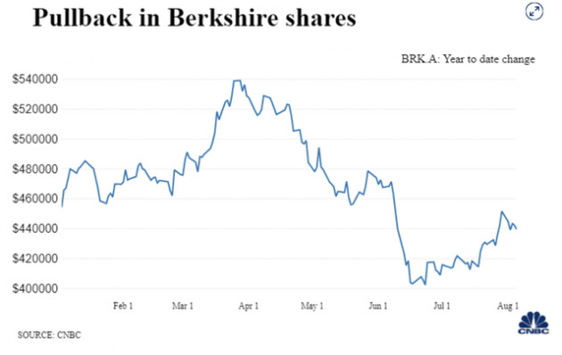 Tập đoàn của Warren Buffett báo lỗ hơn 40 tỷ USD vì thị trường biến động, nhưng vẫn mạnh tay gom cổ phiếu năng lượng - Ảnh 1.