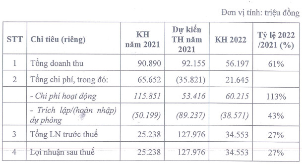 Tập đoàn Đại Dương (OGC) đặt kế hoạch lợi nhuận giảm mạnh 45% trong năm 2022 - Ảnh 1.