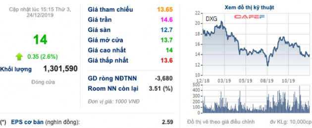 Tập đoàn Đất Xanh (DXG): Chủ tịch Lương Trí Thìn muốn mua 3 triệu cổ phiếu, tăng sở hữu lên hơn 12% vốn - Ảnh 1.