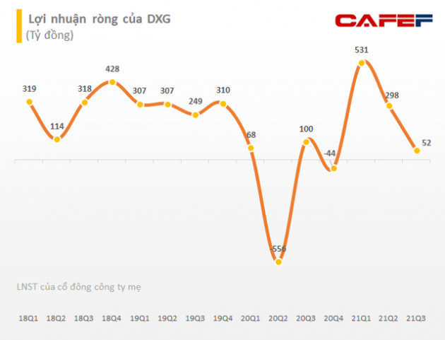 Tập đoàn Đất Xanh (DXG): Lãi ròng quý 3 giảm 48% so với cùng kỳ còn 52 tỷ đồng, 9 tháng hoàn thành 80% chỉ tiêu lợi nhuận năm - Ảnh 1.