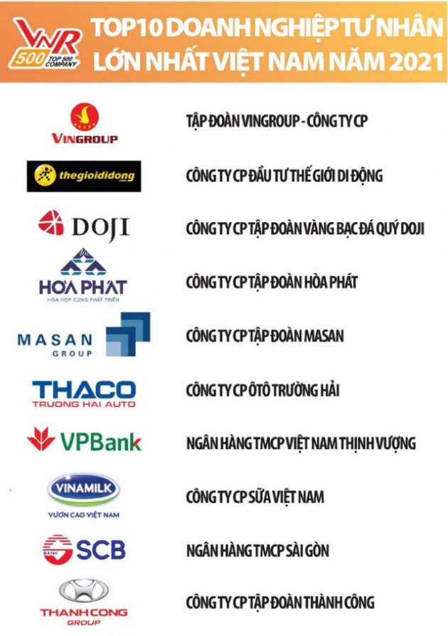 Tập đoàn DOJI giữ vững vị thế TOP 3 Doanh nghiệp Tư nhân lớn nhất Việt Nam - Ảnh 1.