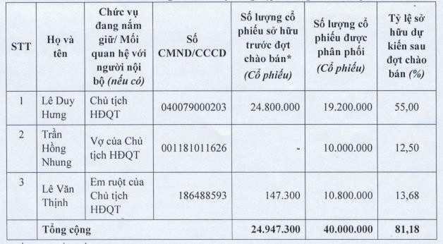 Tập đoàn Đua Fat (DFF) chào bán riêng lẻ 40 triệu cổ phiếu tăng vốn điều lệ lên gấp đôi, Chủ tịch và người nhà Chủ tịch đăng ký mua toàn bộ - Ảnh 3.