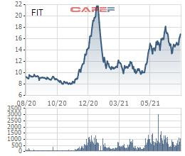 Tập đoàn F.I.T dự kiến phát hành gần 51 triệu cổ phiếu tăng vốn điều lệ - Ảnh 1.