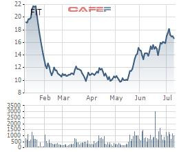 Tập đoàn F.I.T triển khai phương án phát hành 8 triệu cổ phiếu ESOP giá 10.000 đồng/cp - Ảnh 1.