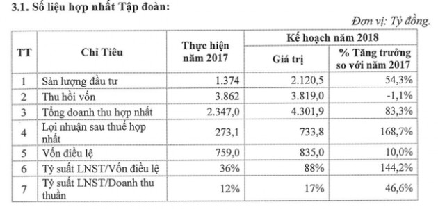 Tập đoàn Hà Đô đặt kế hoạch lãi sau thuế gần 734 tỷ đồng năm 2018, tăng 169% so với năm 2017 - Ảnh 1.