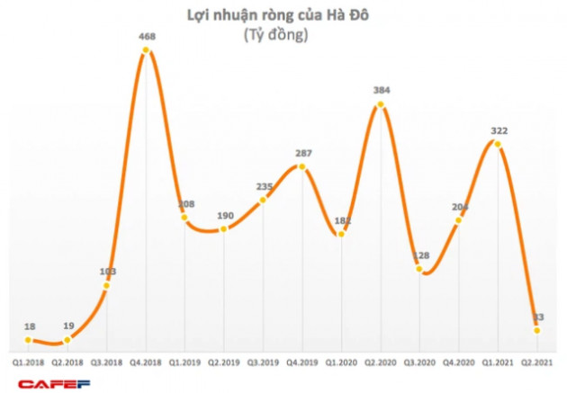 Tập đoàn Hà Đô (HDG) điều chỉnh phương án phát hành cổ phiếu trả cổ tức năm 2020 - Ảnh 1.