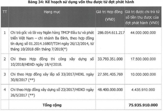 Tập đoàn Hà Đô phát hành gần 19 triệu cổ phiếu thưởng và chào bán cho cổ đông hiện hữu - Ảnh 1.